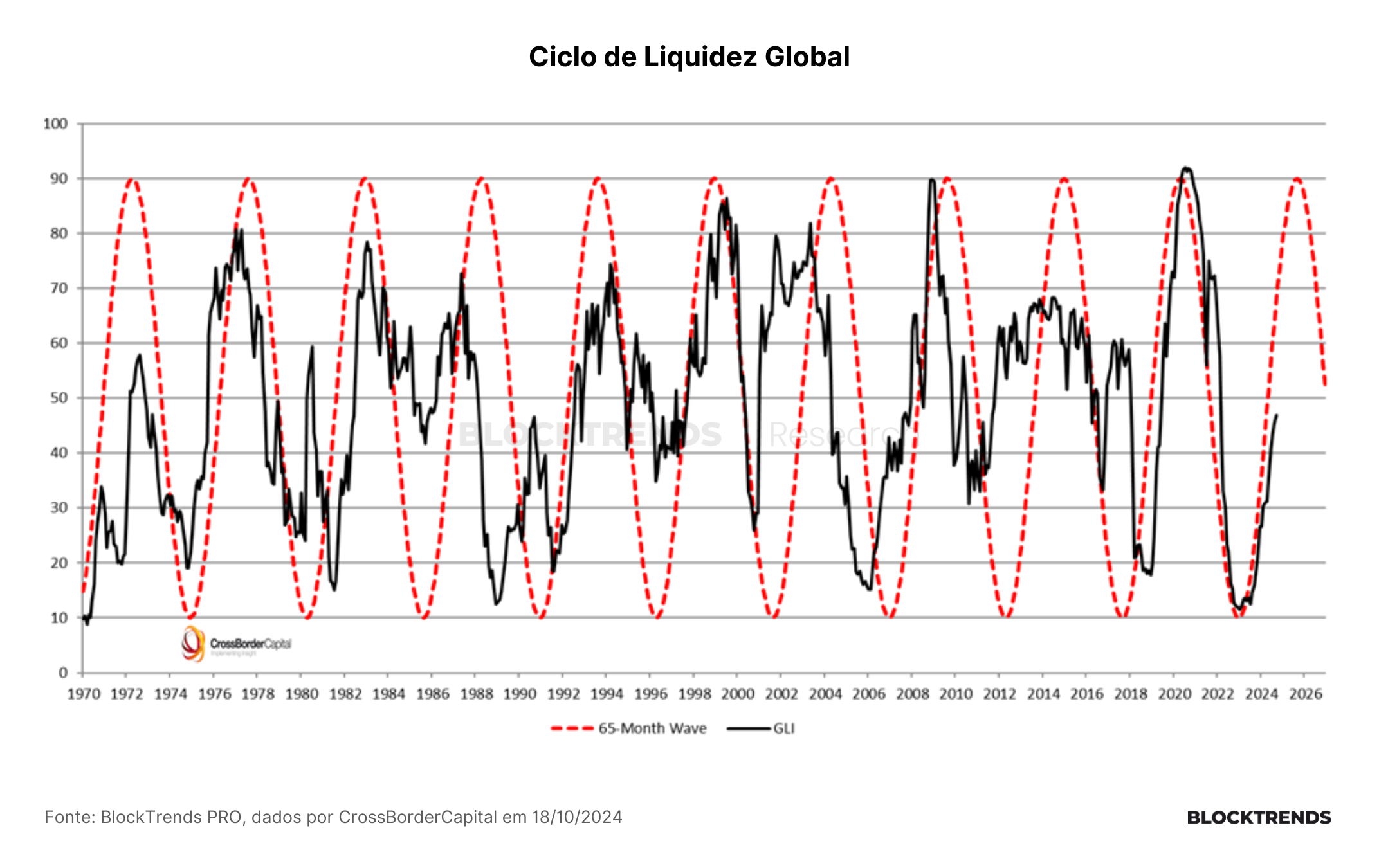 Liquidez deve continuar subindo em 2025
