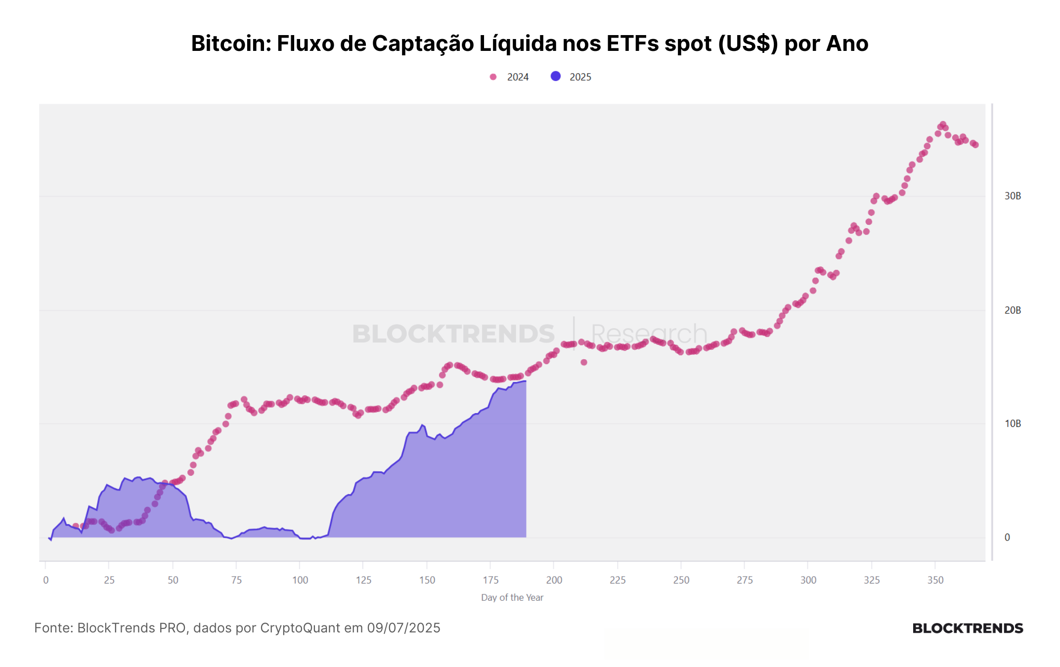 Uma visão detalhada sobre a demanda on-chain no bitcoin