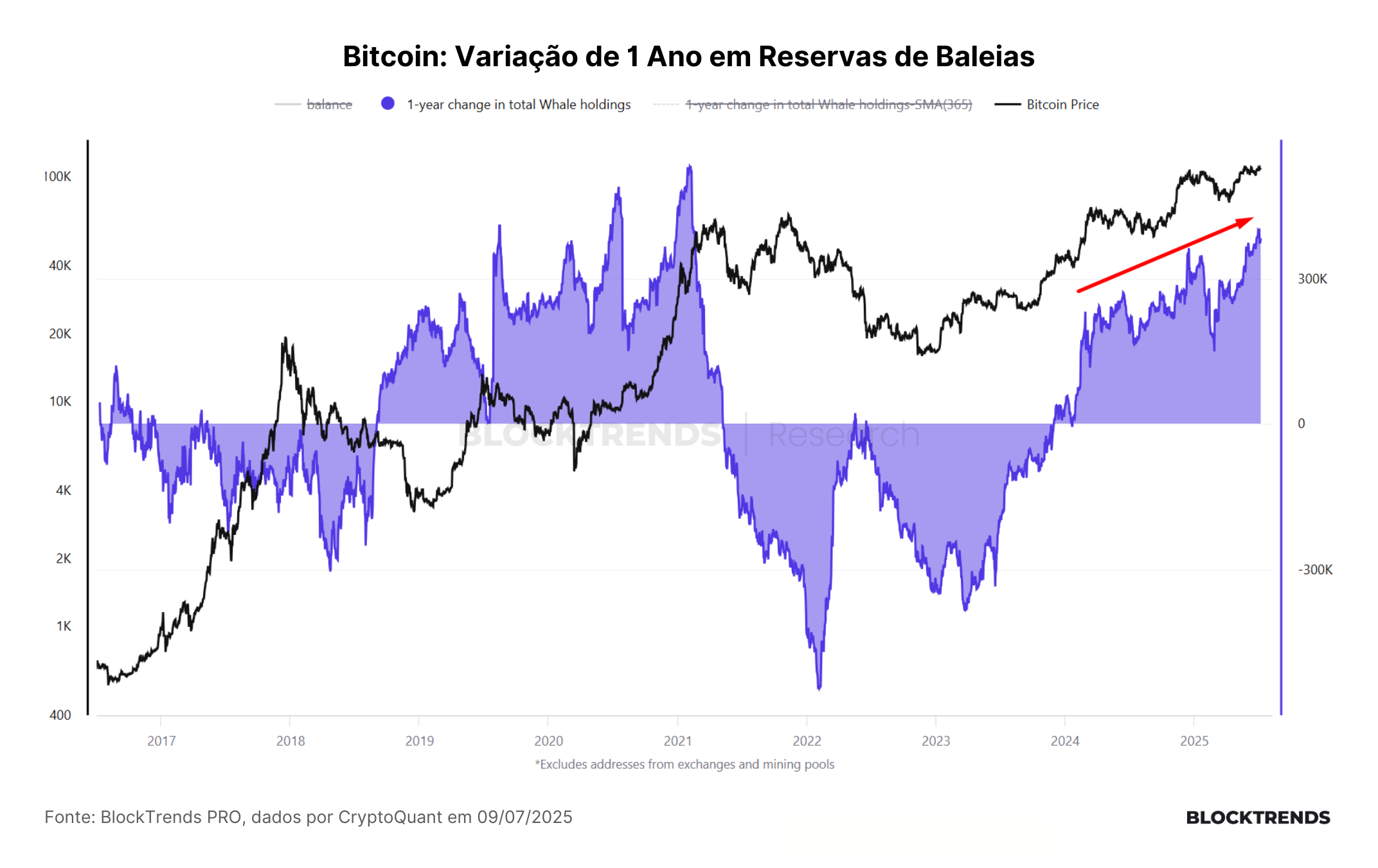 Uma visão detalhada sobre a demanda on-chain no bitcoin