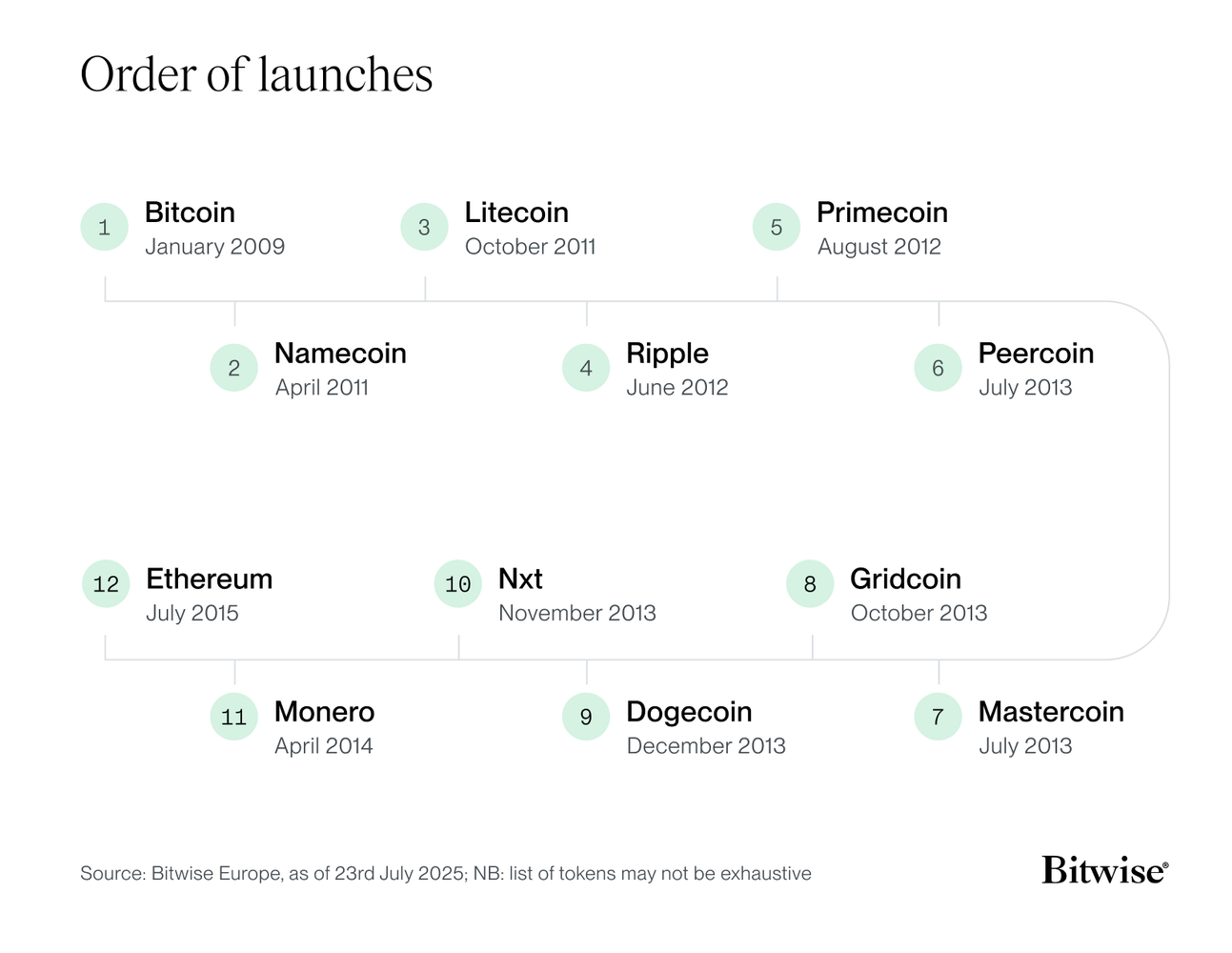 Ethereum 10 Anos: A Evolução de uma Infraestrutura Global