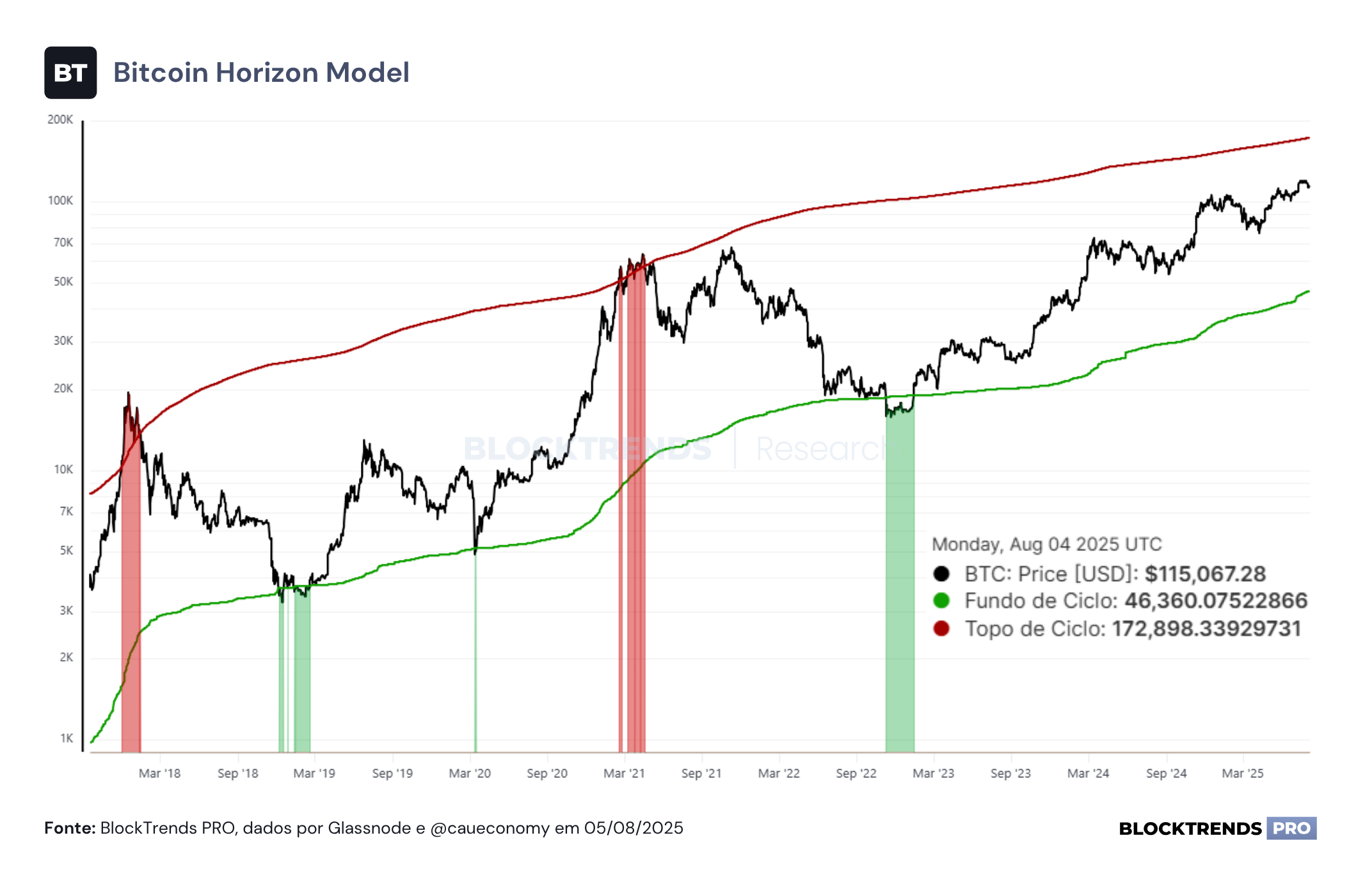 Bitcoin corrige e atividade on-chain desacelera