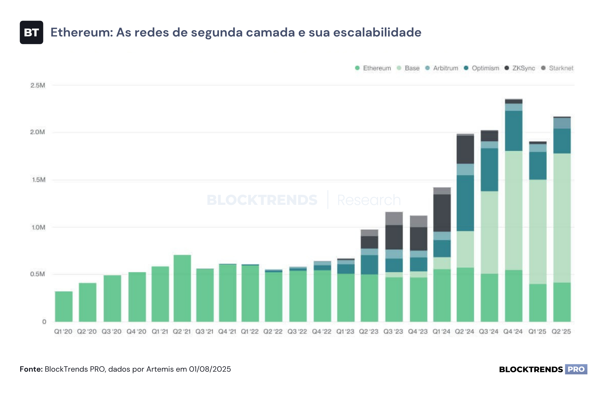 Ethereum 10 Anos: A Evolução de uma Infraestrutura Global