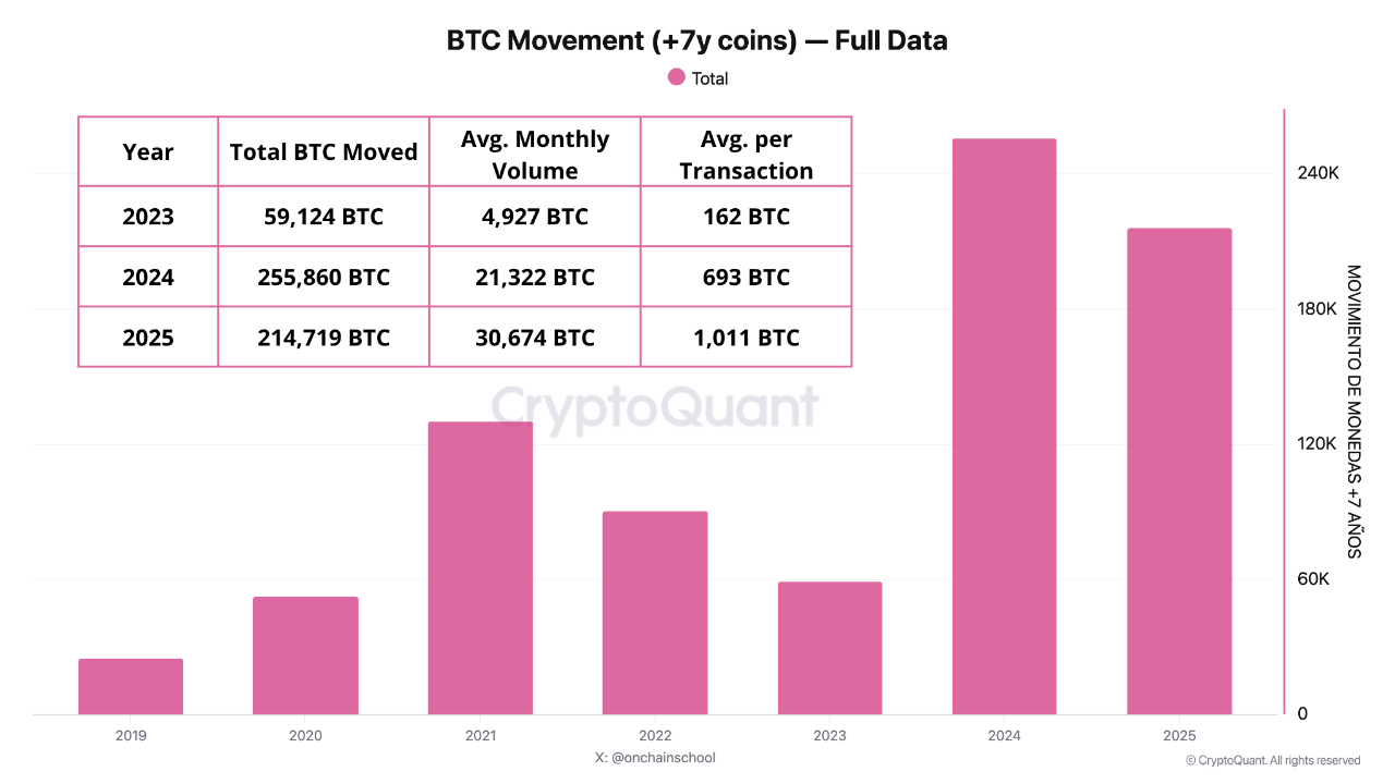 Bitcoin corrige e atividade on-chain desacelera