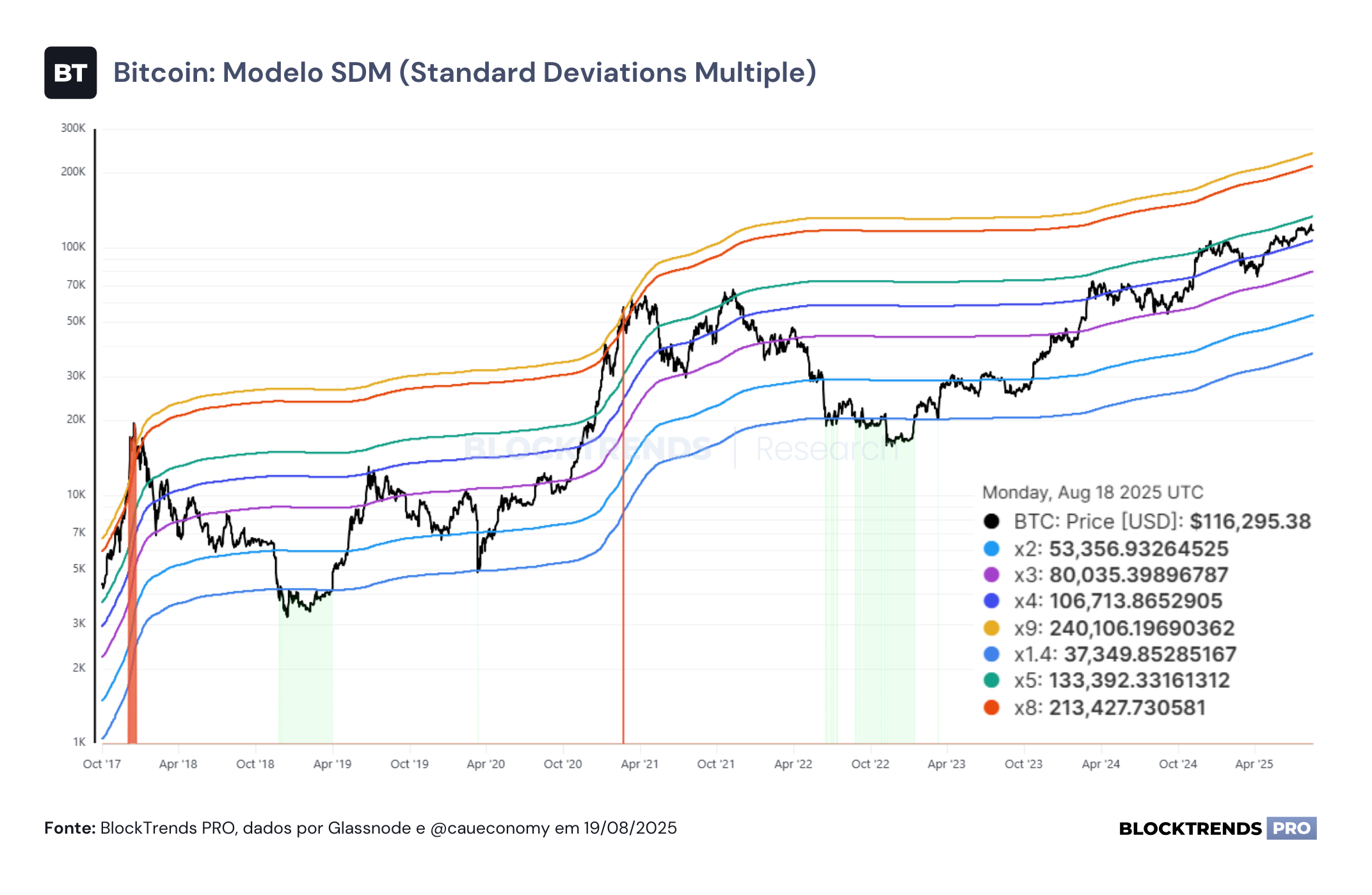 Fundamentos on-chain prevalecem (novamente)