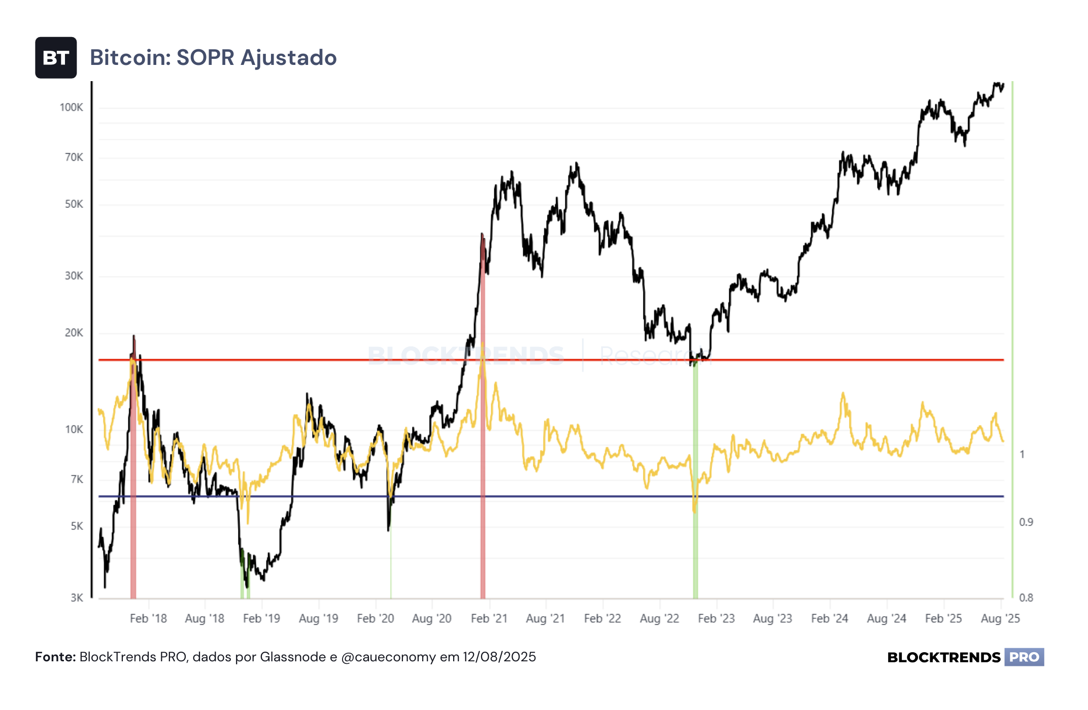 Alta com divergência: o que os fundamentos (ainda) não confirmam