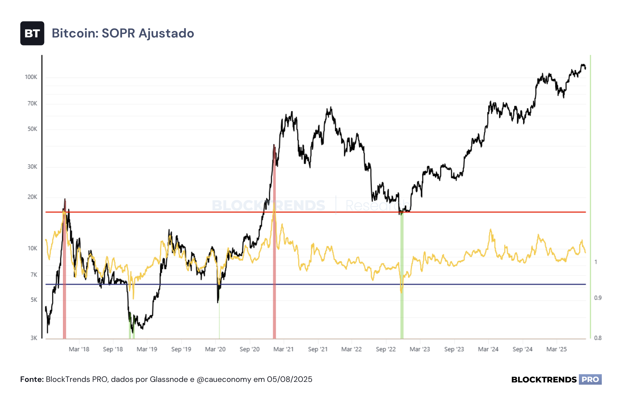 Bitcoin corrige e atividade on-chain desacelera