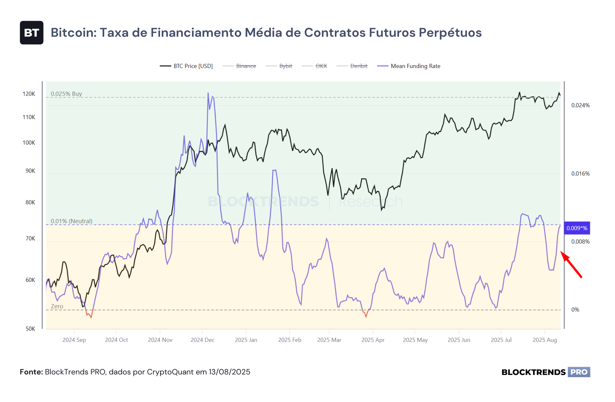 Alta com divergência: o que os fundamentos (ainda) não confirmam
