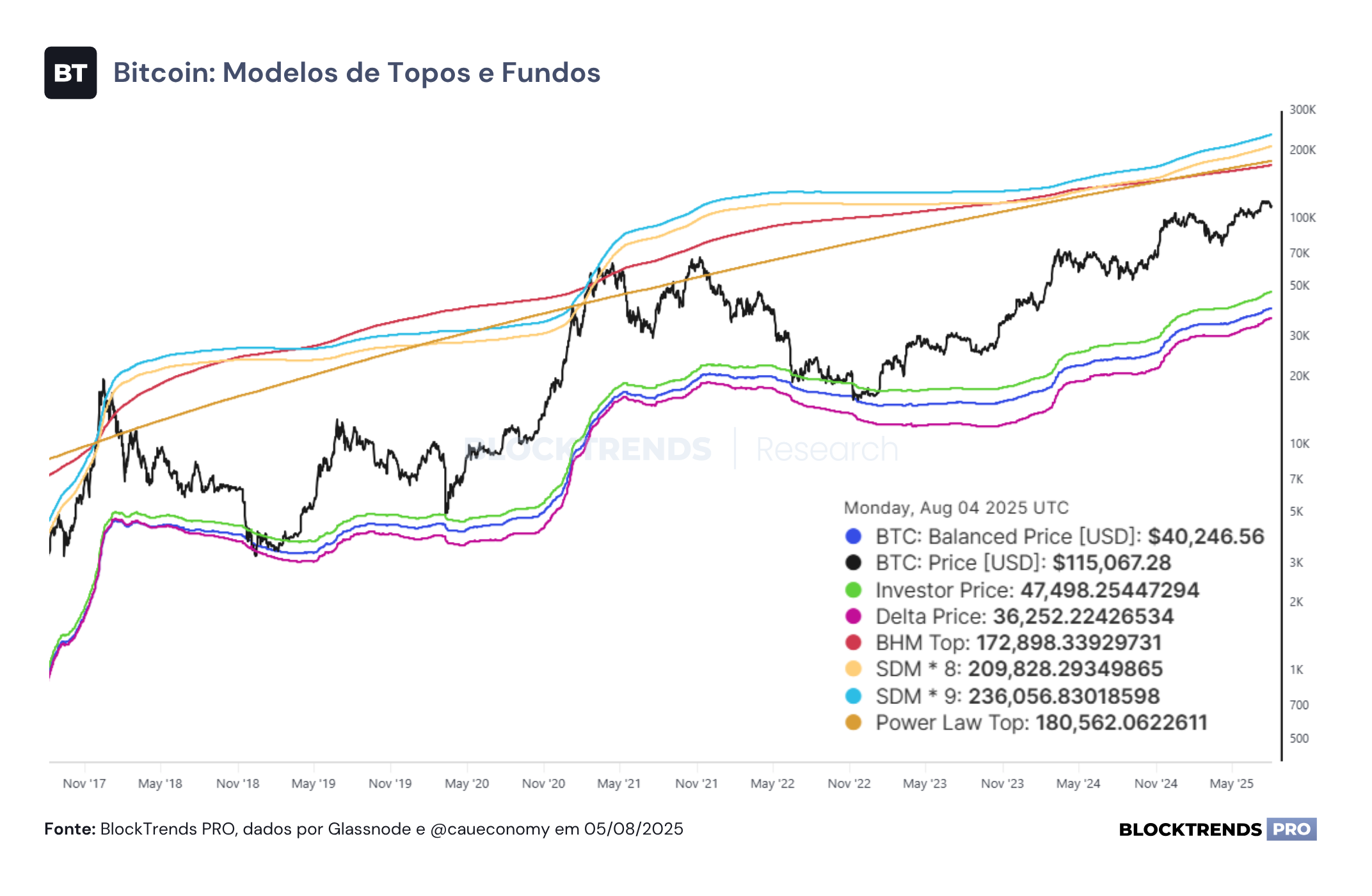 Bitcoin corrige e atividade on-chain desacelera