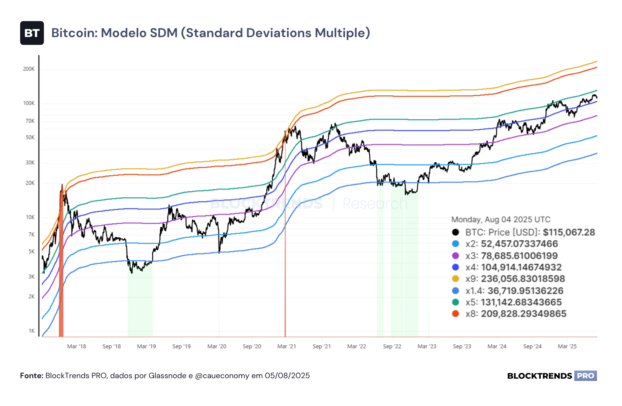 Bitcoin corrige e atividade on-chain desacelera