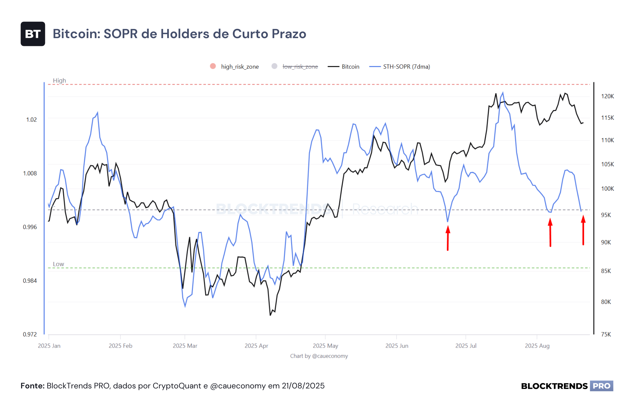 Fundamentos on-chain prevalecem (novamente)