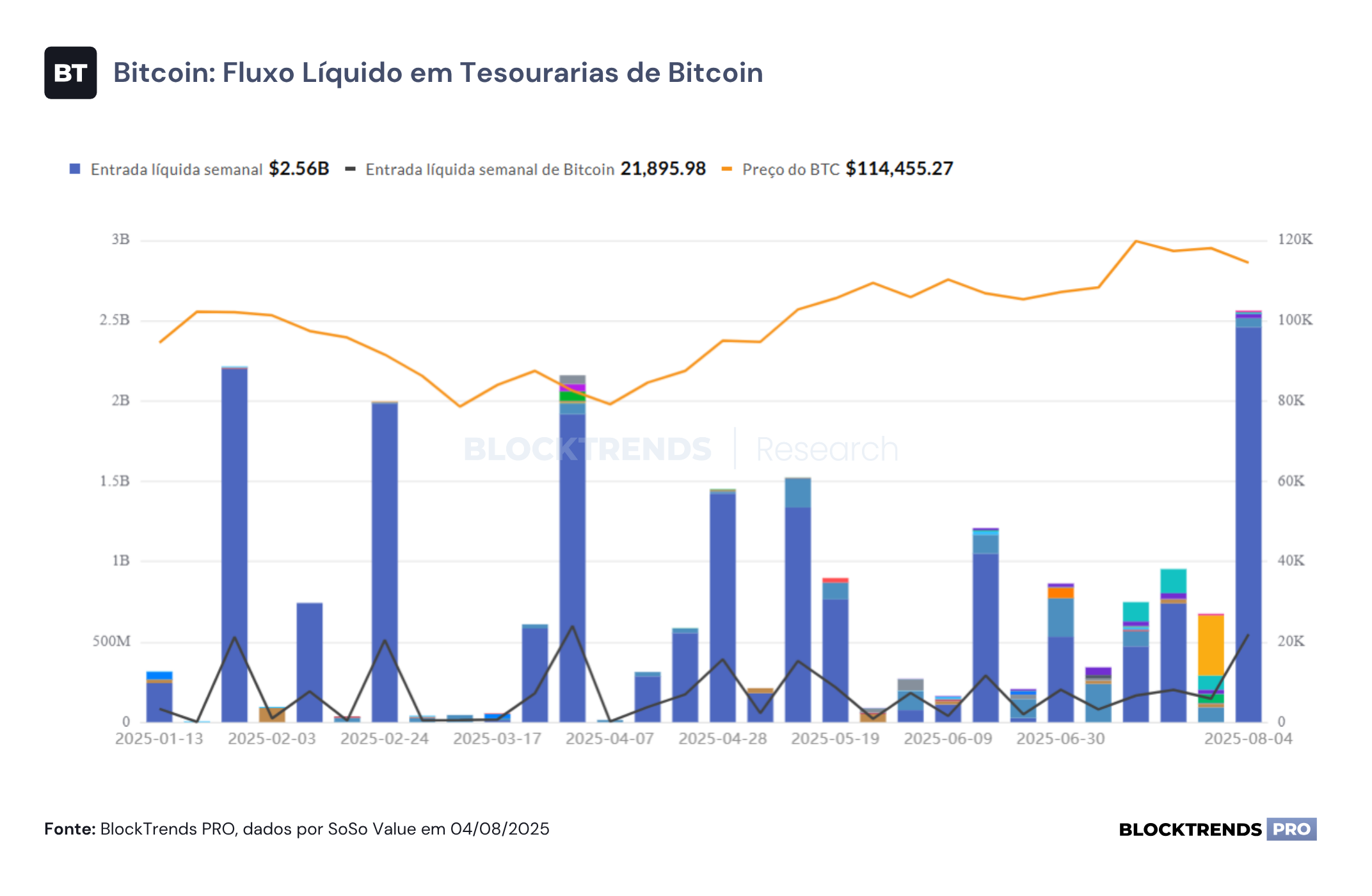 Bitcoin corrige e atividade on-chain desacelera