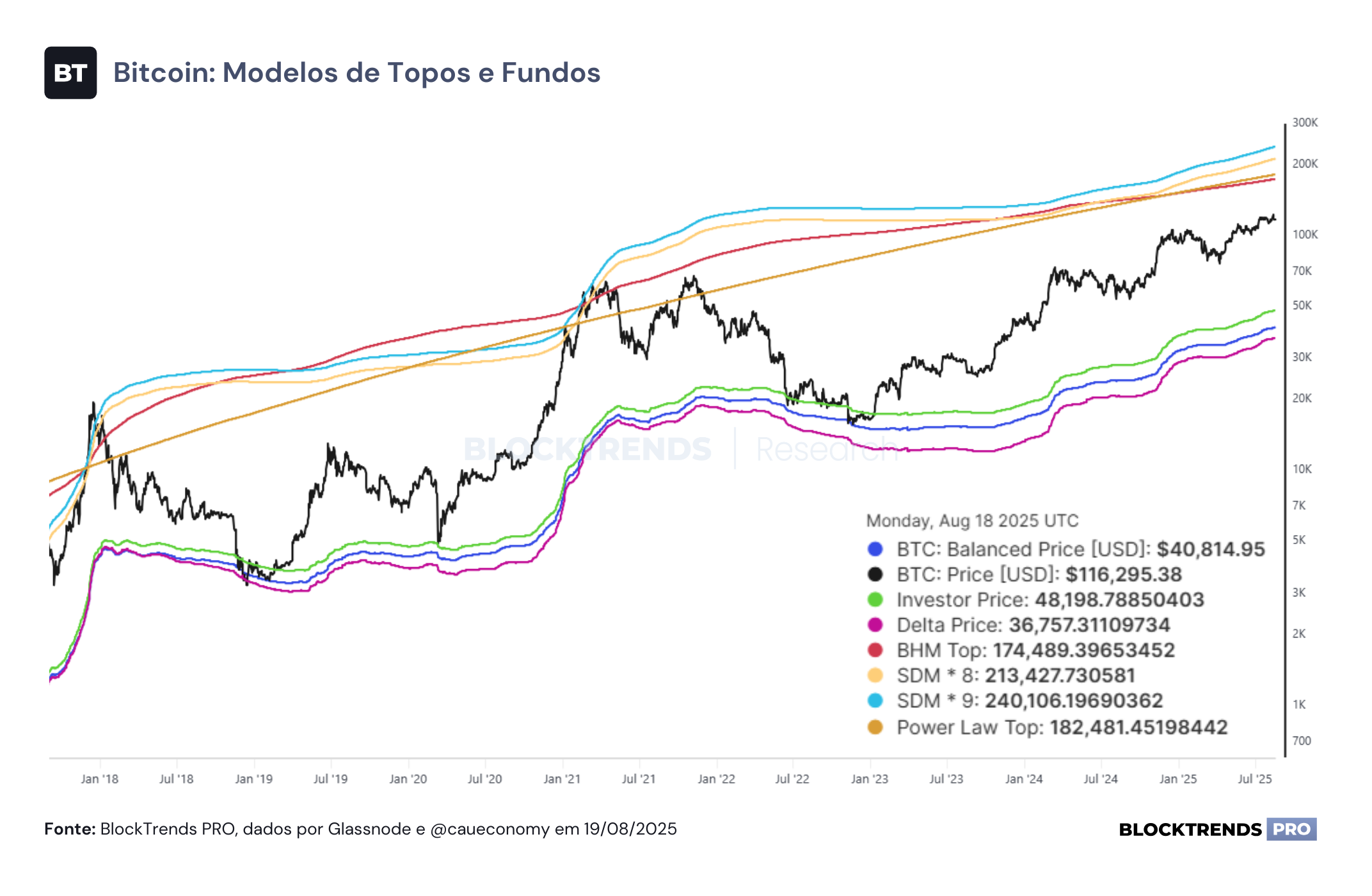 Fundamentos on-chain prevalecem (novamente)