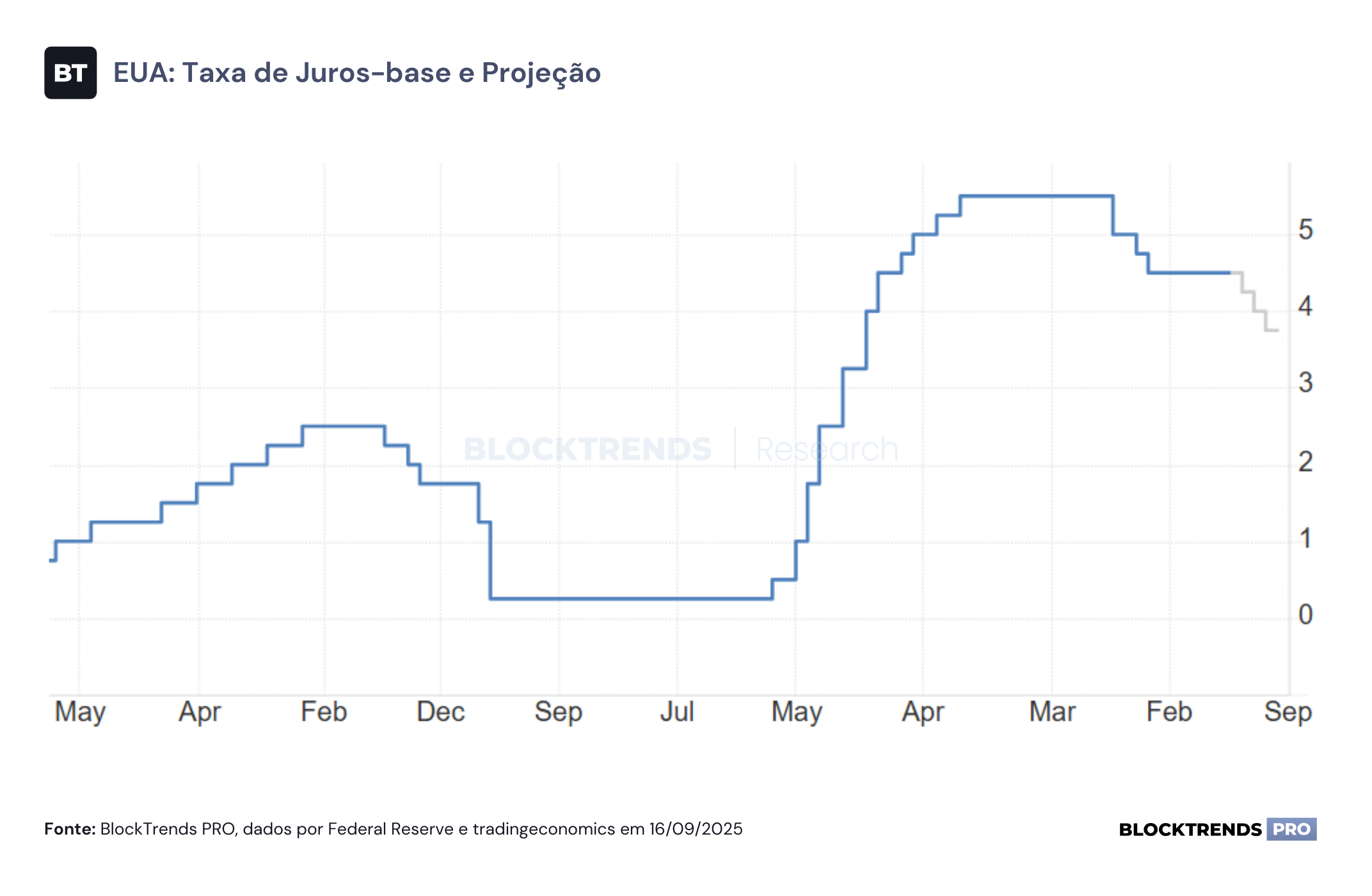 Cortes de juros retornam no Federal Reserve