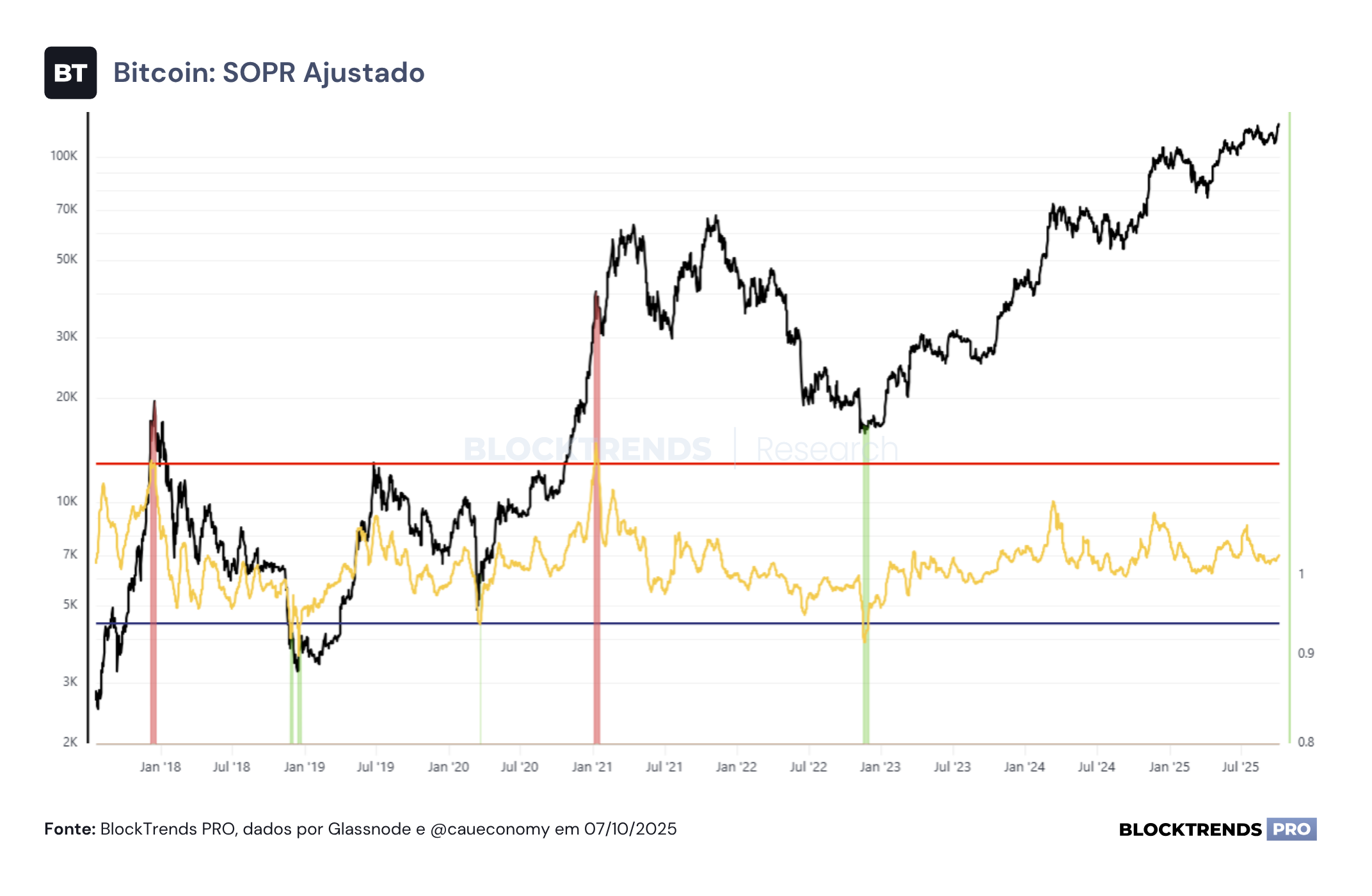 Afinal, não era topo