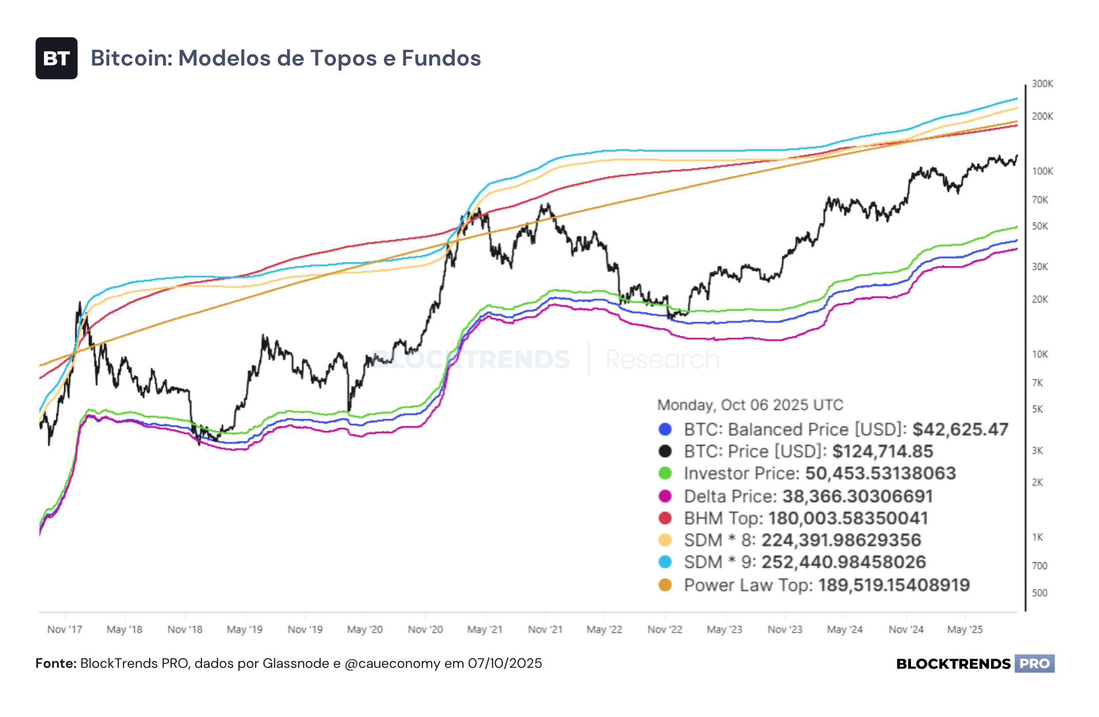 Afinal, não era topo